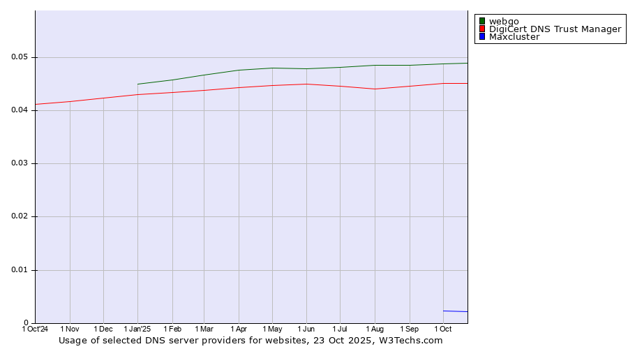 Historical trends in the usage of webgo vs. DigiCert DNS Trust Manager vs. Maxcluster