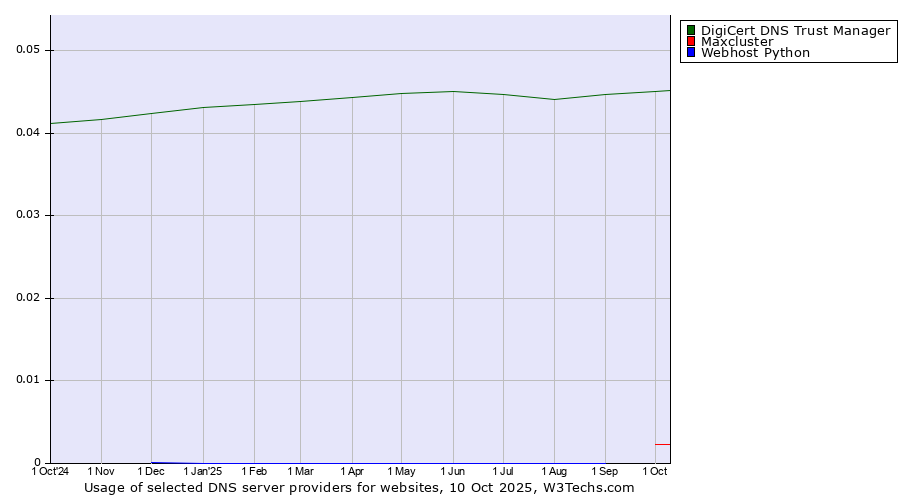 Historical trends in the usage of DigiCert DNS Trust Manager vs. Maxcluster vs. Webhost Python