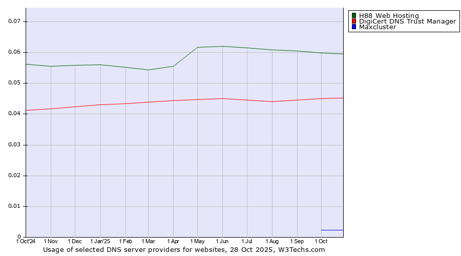 Historical trends in the usage of H88 Web Hosting vs. DigiCert DNS Trust Manager vs. Maxcluster