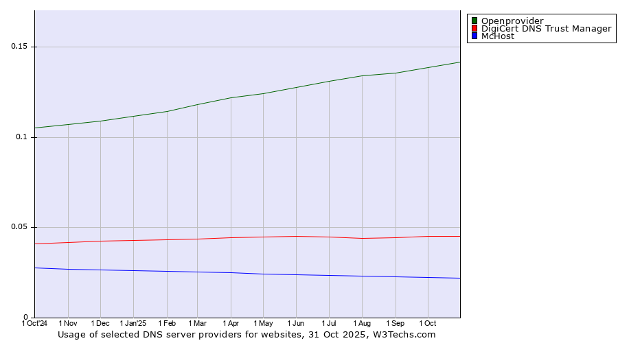 Historical trends in the usage of Openprovider vs. DigiCert DNS Trust Manager vs. McHost