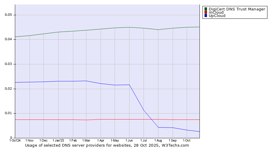 Historical trends in the usage of DigiCert DNS Trust Manager vs. mCloud vs. UpCloud