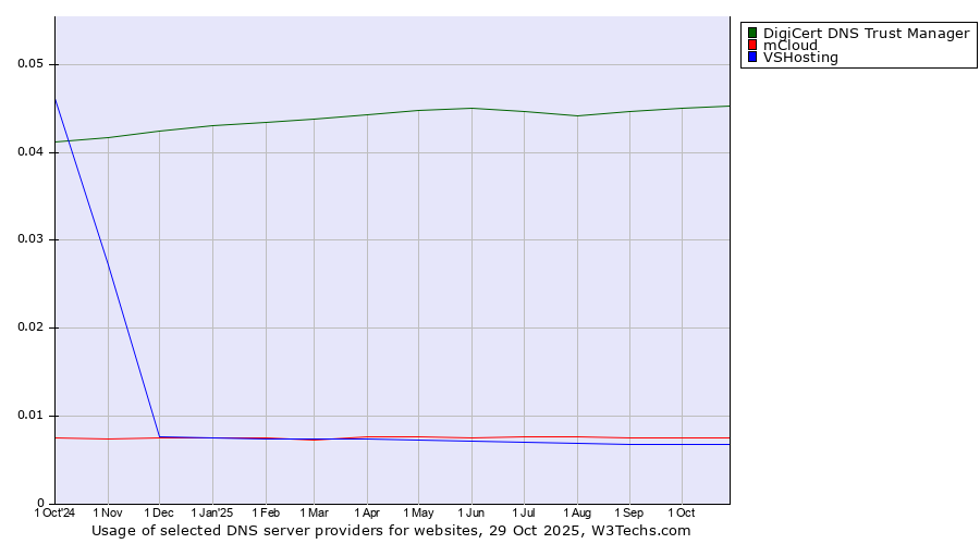 Historical trends in the usage of DigiCert DNS Trust Manager vs. mCloud vs. VSHosting