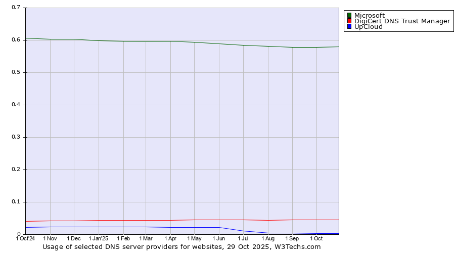 Historical trends in the usage of Microsoft vs. DigiCert DNS Trust Manager vs. UpCloud