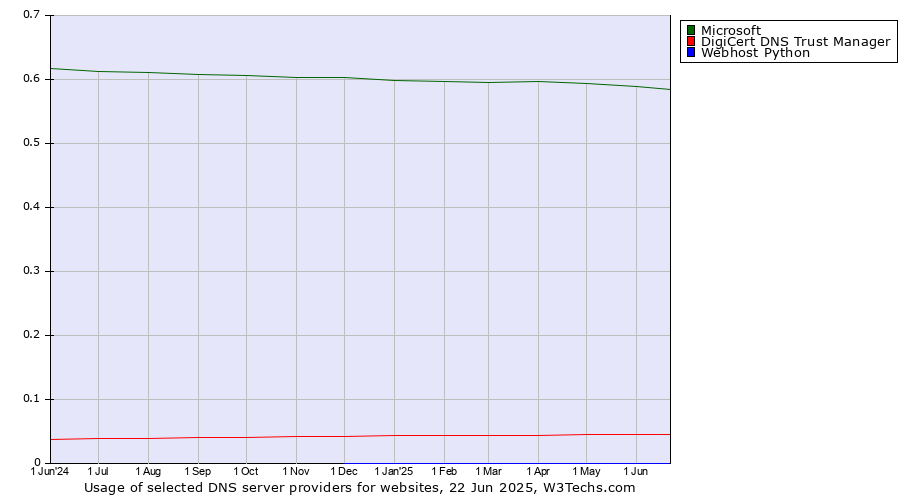 Historical trends in the usage of Microsoft vs. DigiCert DNS Trust Manager vs. Webhost Python