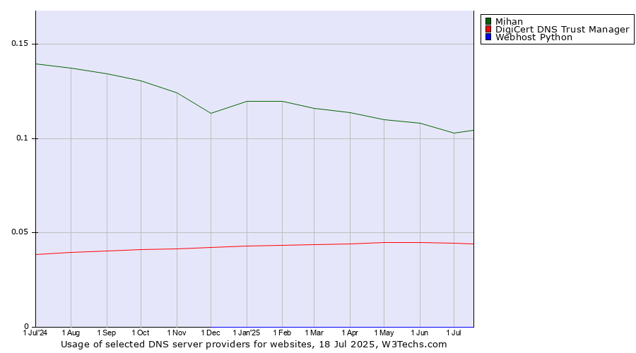 Historical trends in the usage of Mihan vs. DigiCert DNS Trust Manager vs. Webhost Python