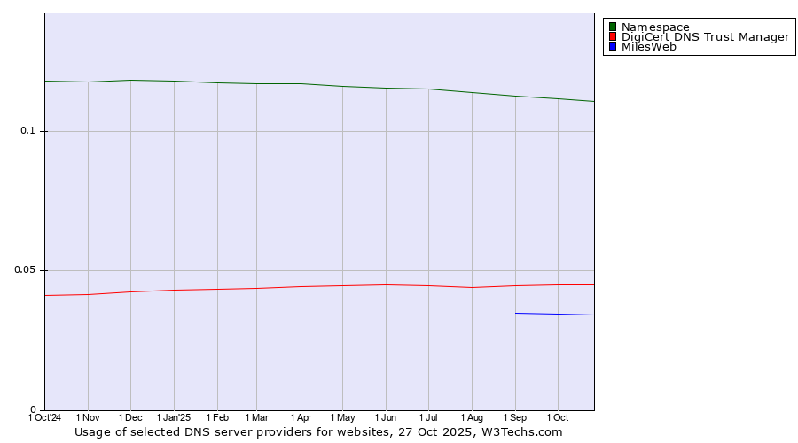 Historical trends in the usage of Namespace vs. DigiCert DNS Trust Manager vs. MilesWeb