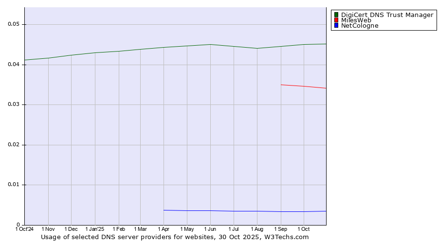 Historical trends in the usage of DigiCert DNS Trust Manager vs. MilesWeb vs. NetCologne