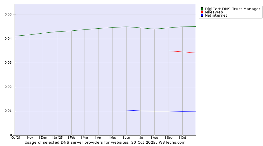 Historical trends in the usage of DigiCert DNS Trust Manager vs. MilesWeb vs. Netinternet