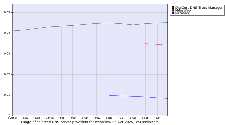 Historical trends in the usage of DigiCert DNS Trust Manager vs. MilesWeb vs. Netmark