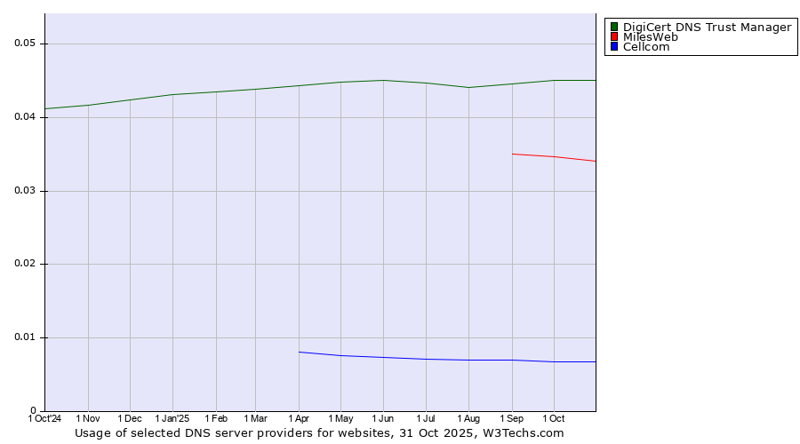 Historical trends in the usage of DigiCert DNS Trust Manager vs. MilesWeb vs. Cellcom
