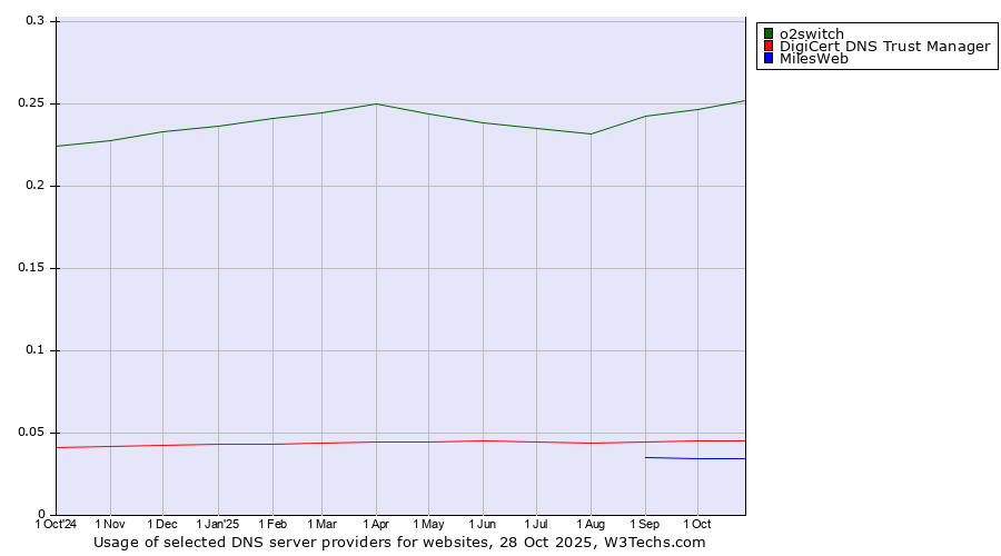 Historical trends in the usage of o2switch vs. DigiCert DNS Trust Manager vs. MilesWeb