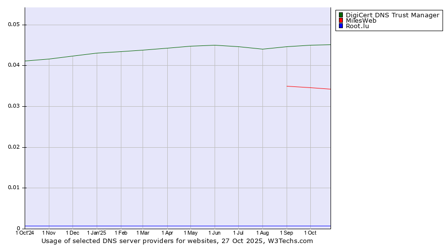 Historical trends in the usage of DigiCert DNS Trust Manager vs. MilesWeb vs. Root.lu