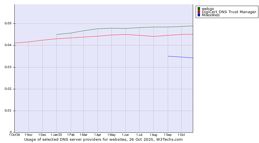 Historical trends in the usage of webgo vs. DigiCert DNS Trust Manager vs. MilesWeb
