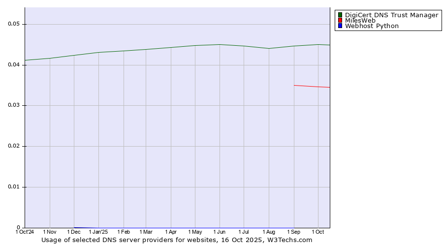 Historical trends in the usage of DigiCert DNS Trust Manager vs. MilesWeb vs. Webhost Python