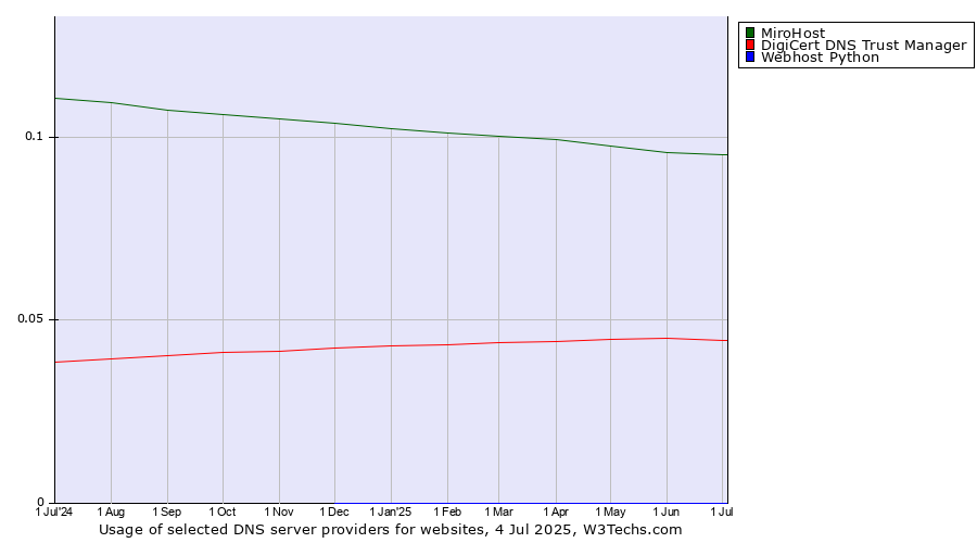 Historical trends in the usage of MiroHost vs. DigiCert DNS Trust Manager vs. Webhost Python