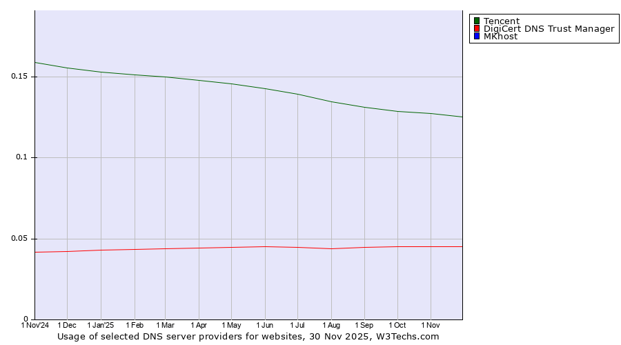 Historical trends in the usage of Tencent vs. DigiCert DNS Trust Manager vs. MKhost