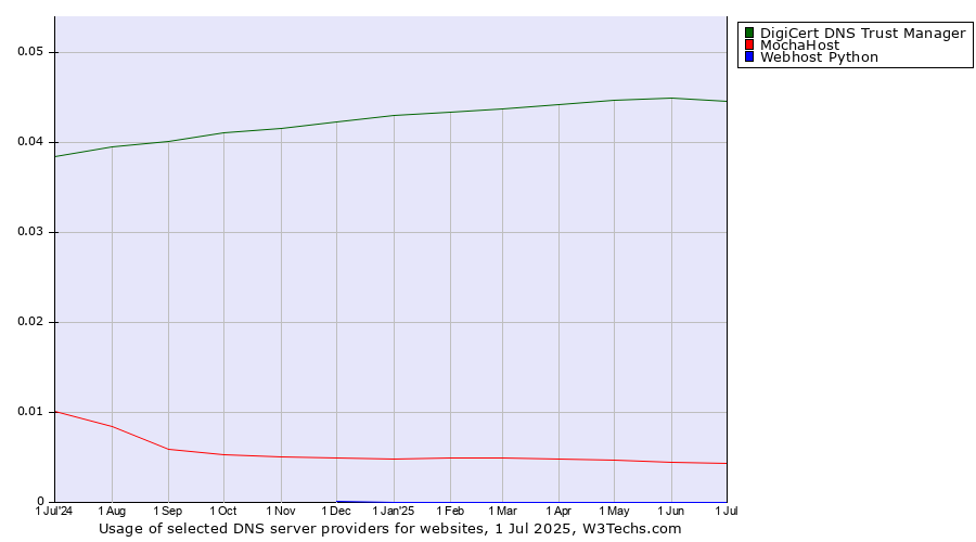Historical trends in the usage of DigiCert DNS Trust Manager vs. MochaHost vs. Webhost Python