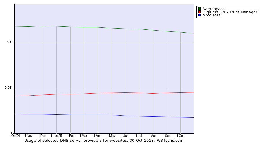Historical trends in the usage of Namespace vs. DigiCert DNS Trust Manager vs. MojoHost