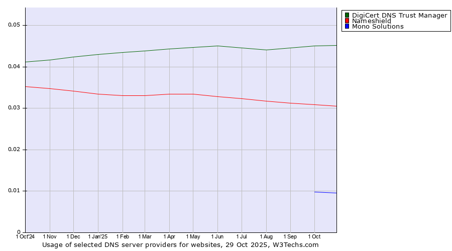 Historical trends in the usage of DigiCert DNS Trust Manager vs. Nameshield vs. Mono Solutions