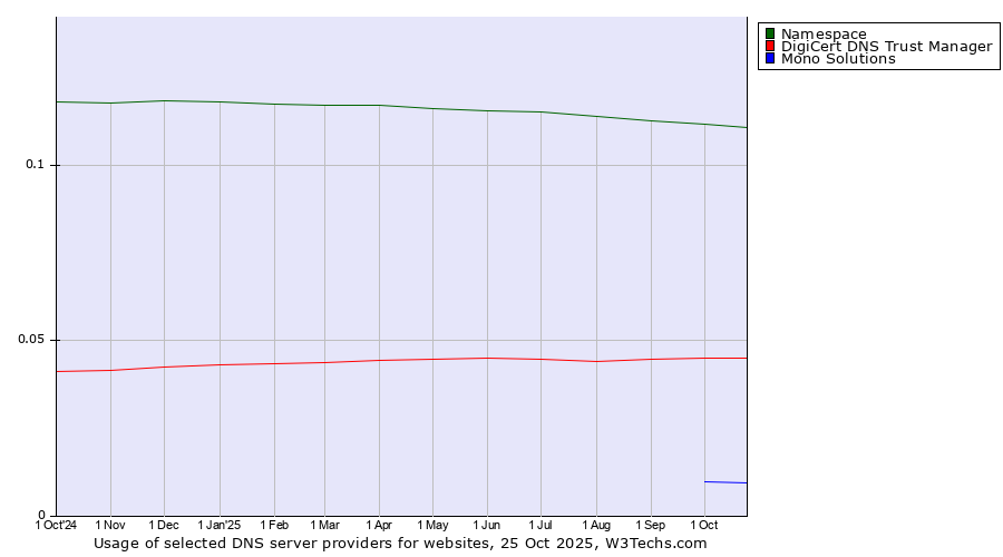 Historical trends in the usage of Namespace vs. DigiCert DNS Trust Manager vs. Mono Solutions