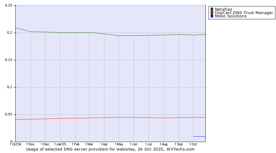 Historical trends in the usage of Netafraz vs. DigiCert DNS Trust Manager vs. Mono Solutions