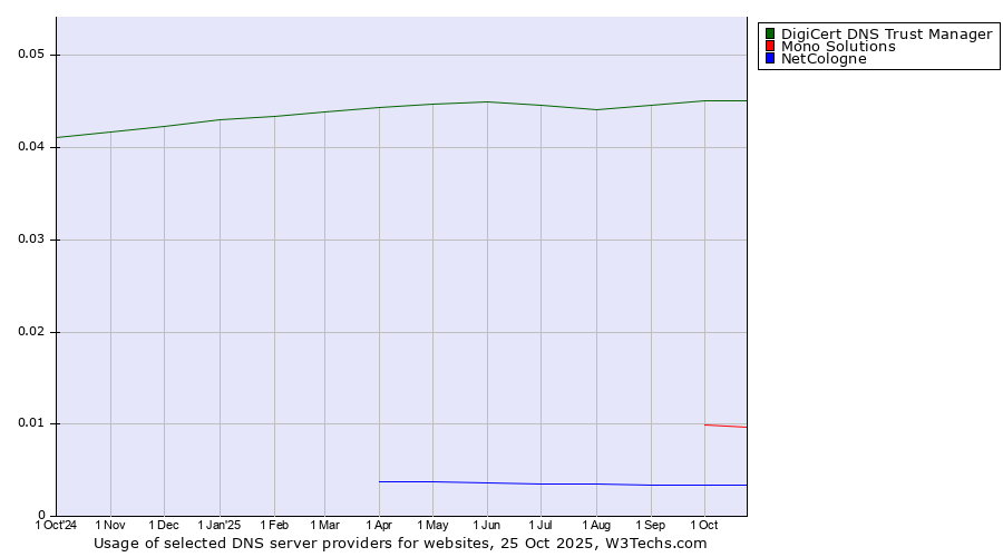 Historical trends in the usage of DigiCert DNS Trust Manager vs. Mono Solutions vs. NetCologne