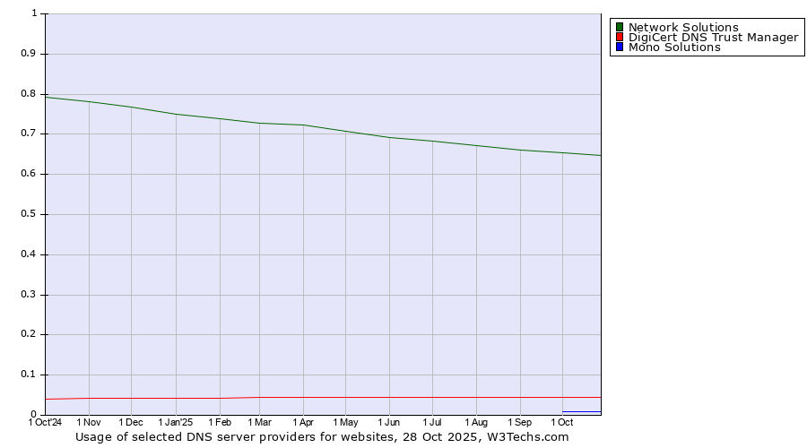 Historical trends in the usage of Network Solutions vs. DigiCert DNS Trust Manager vs. Mono Solutions