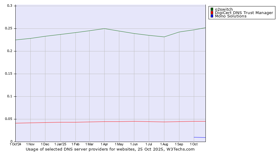 Historical trends in the usage of o2switch vs. DigiCert DNS Trust Manager vs. Mono Solutions