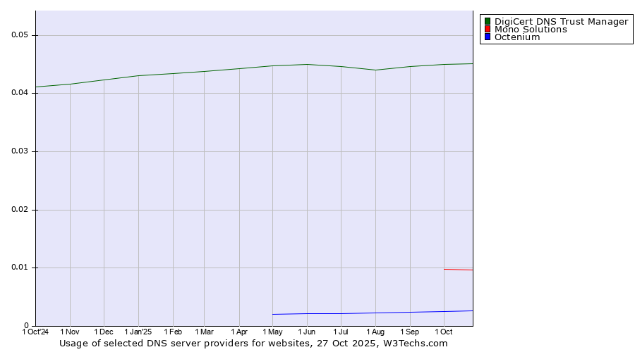 Historical trends in the usage of DigiCert DNS Trust Manager vs. Mono Solutions vs. Octenium