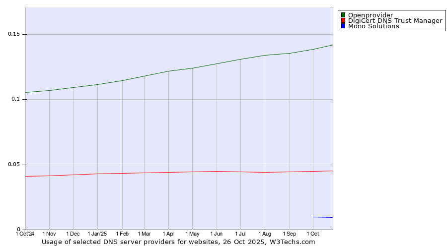 Historical trends in the usage of Openprovider vs. DigiCert DNS Trust Manager vs. Mono Solutions