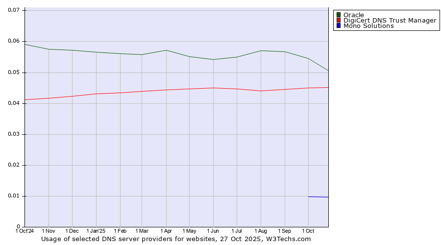 Historical trends in the usage of Oracle vs. DigiCert DNS Trust Manager vs. Mono Solutions