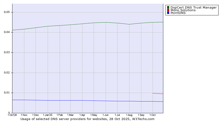 Historical trends in the usage of DigiCert DNS Trust Manager vs. Mono Solutions vs. PointDNS