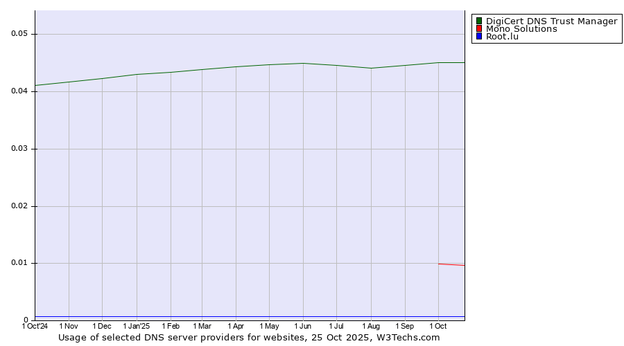Historical trends in the usage of DigiCert DNS Trust Manager vs. Mono Solutions vs. Root.lu