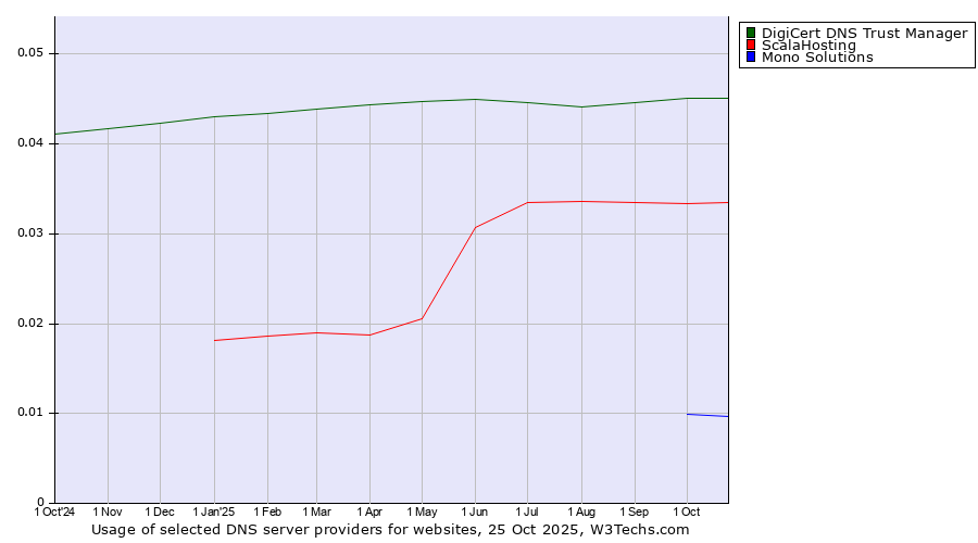 Historical trends in the usage of DigiCert DNS Trust Manager vs. ScalaHosting vs. Mono Solutions