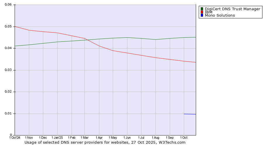 Historical trends in the usage of DigiCert DNS Trust Manager vs. IBM vs. Mono Solutions