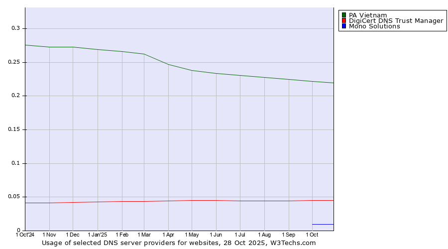 Historical trends in the usage of PA Vietnam vs. DigiCert DNS Trust Manager vs. Mono Solutions