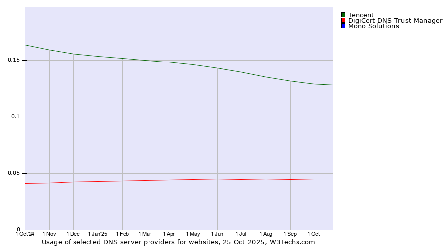 Historical trends in the usage of Tencent vs. DigiCert DNS Trust Manager vs. Mono Solutions