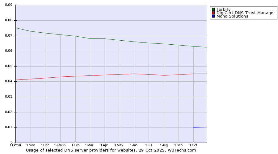Historical trends in the usage of Turbify vs. DigiCert DNS Trust Manager vs. Mono Solutions