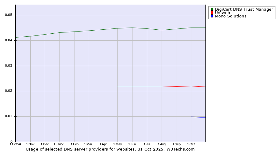 Historical trends in the usage of DigiCert DNS Trust Manager vs. Uniweb vs. Mono Solutions