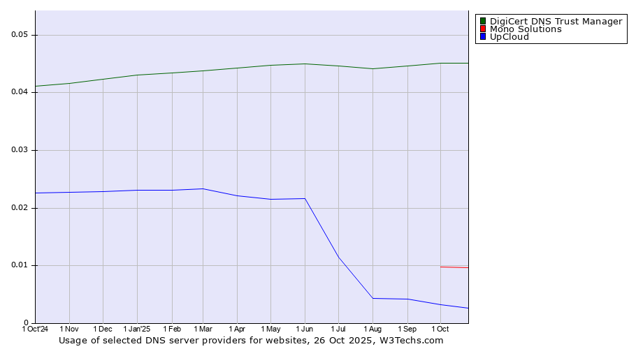Historical trends in the usage of DigiCert DNS Trust Manager vs. Mono Solutions vs. UpCloud