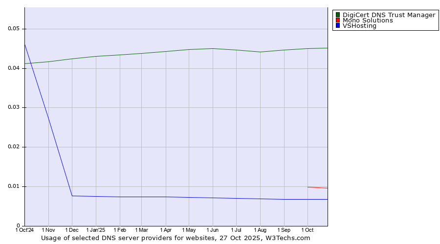 Historical trends in the usage of DigiCert DNS Trust Manager vs. Mono Solutions vs. VSHosting