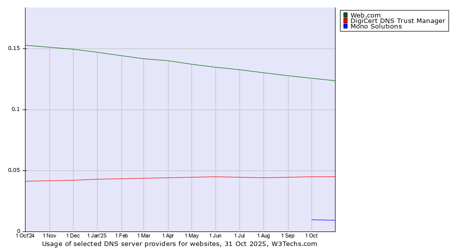 Historical trends in the usage of Web.com vs. DigiCert DNS Trust Manager vs. Mono Solutions