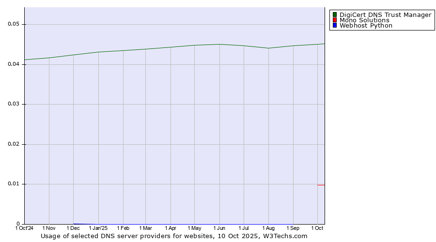Historical trends in the usage of DigiCert DNS Trust Manager vs. Mono Solutions vs. Webhost Python