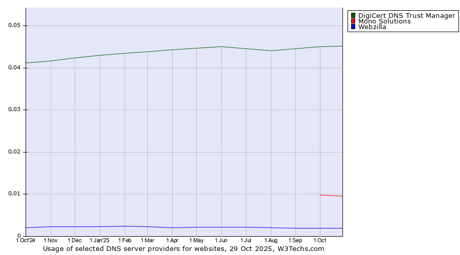 Historical trends in the usage of DigiCert DNS Trust Manager vs. Mono Solutions vs. Webzilla