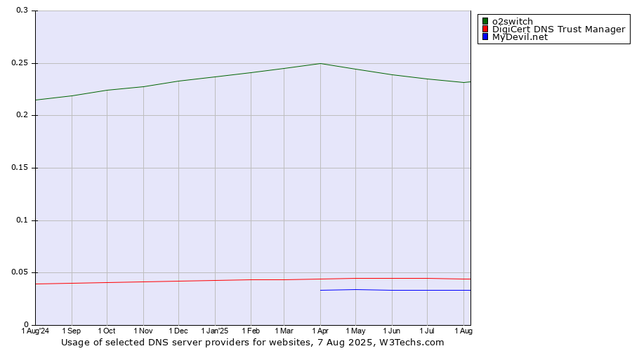 Historical trends in the usage of o2switch vs. DigiCert DNS Trust Manager vs. MyDevil.net