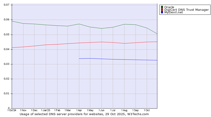 Historical trends in the usage of Oracle vs. DigiCert DNS Trust Manager vs. MyDevil.net