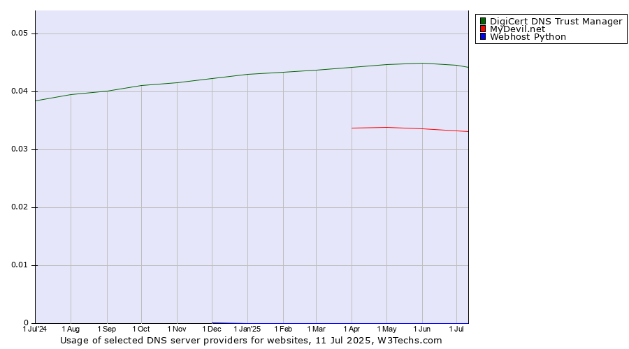 Historical trends in the usage of DigiCert DNS Trust Manager vs. MyDevil.net vs. Webhost Python