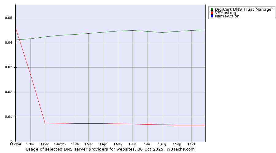 Historical trends in the usage of DigiCert DNS Trust Manager vs. VSHosting vs. NameAction