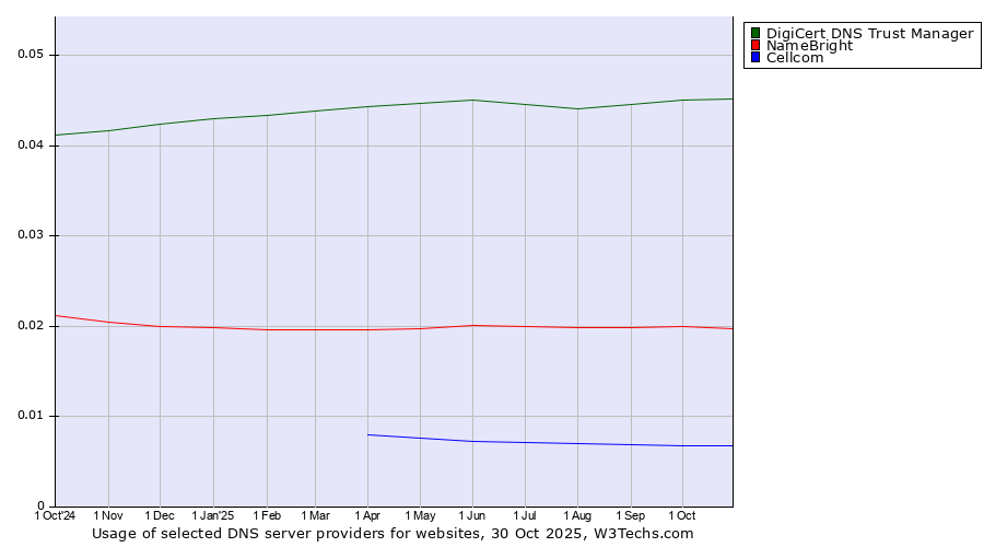 Historical trends in the usage of DigiCert DNS Trust Manager vs. NameBright vs. Cellcom