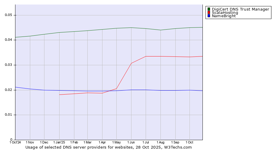 Historical trends in the usage of DigiCert DNS Trust Manager vs. ScalaHosting vs. NameBright